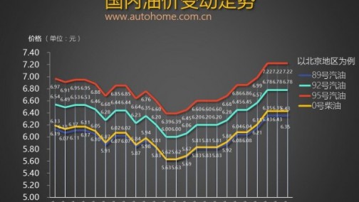 或将上调 油价调整窗口12月28日晚开启