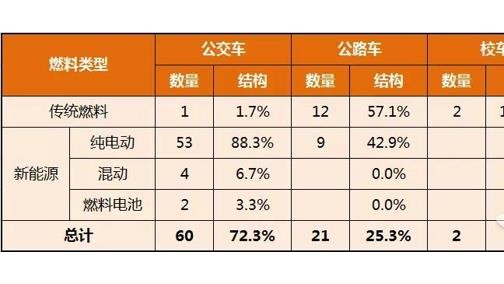 第303批新车公示客车统计 公交车占比72.3%