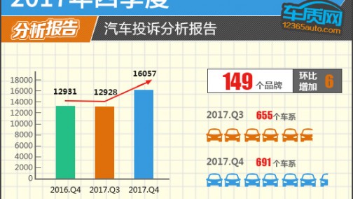 2017年四季度汽车投诉分析报告