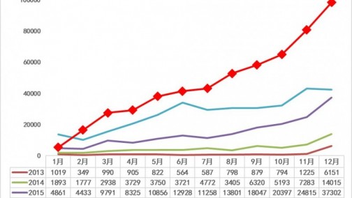 新能源乘用车12月销10万11月连增、17年56万增7成