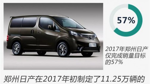 郑州日产2017年销量下降 仅完成目标57%