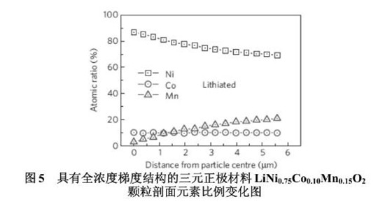 三元正极材料结构设计,三元电池正极材料 三元正极材料结构设计,三元电池正极材料
