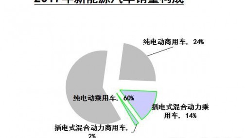 新能源商用车2017销售近20万辆 纯电动占比93%