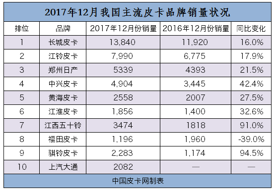2017皮卡销量,2017皮卡销量排行 2017皮卡销量,2017皮卡销量排行