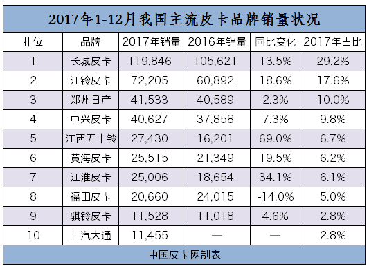 2017皮卡销量,2017皮卡销量排行 2017皮卡销量,2017皮卡销量排行