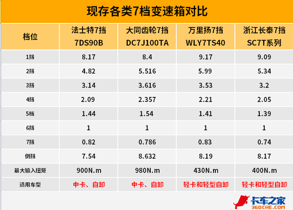 轻卡车型,轻卡挡位,7挡变速箱 轻卡车型,轻卡挡位,7挡变速箱