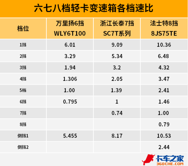 轻卡车型,轻卡挡位,7挡变速箱 轻卡车型,轻卡挡位,7挡变速箱