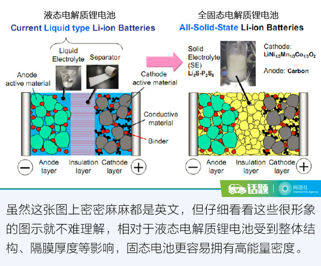 CES,固态电池,电动车 CES,固态电池,电动车