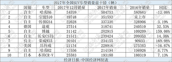 2017SUV销量 2017SUV销量