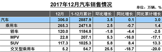 2017SUV销量 2017SUV销量