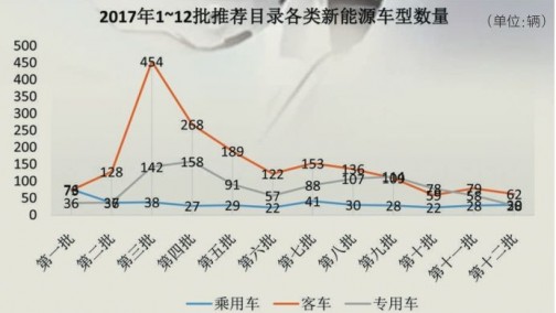 推荐目录带动新能源商用车销售