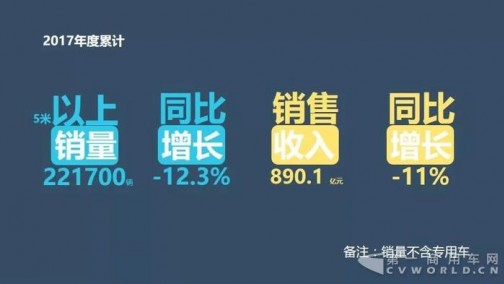 2017客车企业销售业绩排行：宇通近304亿元 申龙增长最快