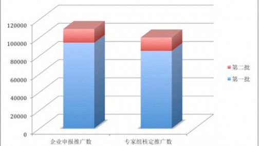 近1.5万辆车拿超30亿元补贴，工信部公示2016年新能源汽车第二批补助清算结果