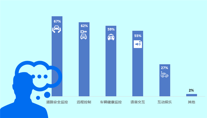 智能互联汽车,中国消费者 智能互联汽车,中国消费者