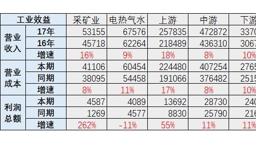 2017年全年汽车收入增长11% 利润增6% 利润率下降到8%