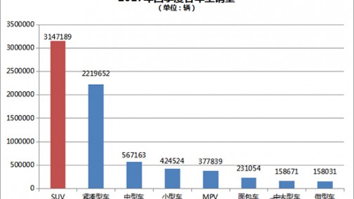 2017年四季度热销SUV投诉销量比排行