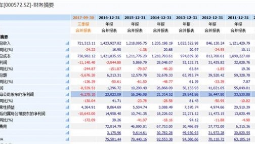 海马汽车市值一日蒸发6.8亿 汽车主业巨亏 要靠地产金融来救？