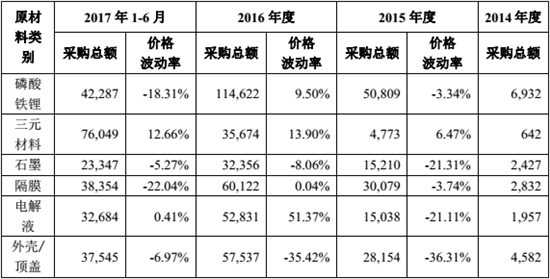 动力电池企业降价20%,动力电池产业,动力电池成本 动力电池企业降价20%,动力电池产业,动力电池成本