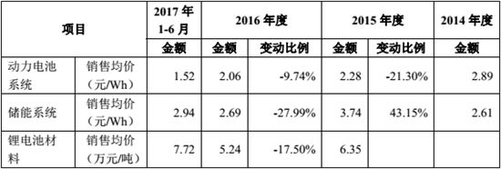 动力电池企业降价20%,动力电池产业,动力电池成本 动力电池企业降价20%,动力电池产业,动力电池成本