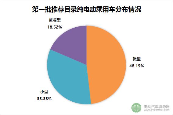新能源推荐目录,新能源乘用车,续航里程 新能源推荐目录,新能源乘用车,续航里程