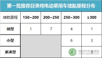 新能源推荐目录,新能源乘用车,续航里程 新能源推荐目录,新能源乘用车,续航里程