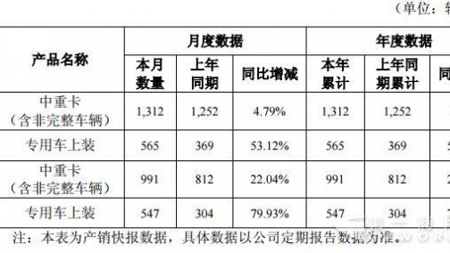 华菱1月销中重卡近千辆增2成