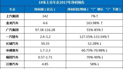 谁赚谁亏？19家上市车企年报预告及2018年新能源规划前瞻