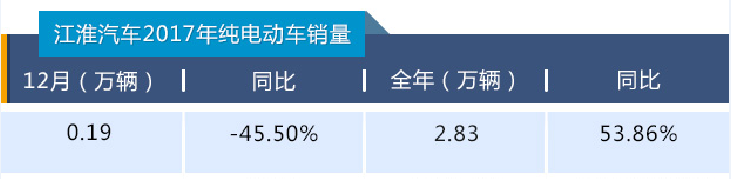 江淮汽车,江淮新能源,江淮认识调整,江淮严刚 江淮汽车,江淮新能源,江淮认识调整,江淮严刚