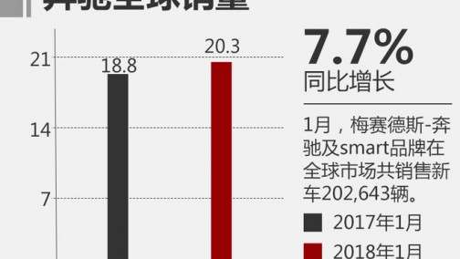 奔驰1月全球销量超20万辆 在华夺豪华车冠军