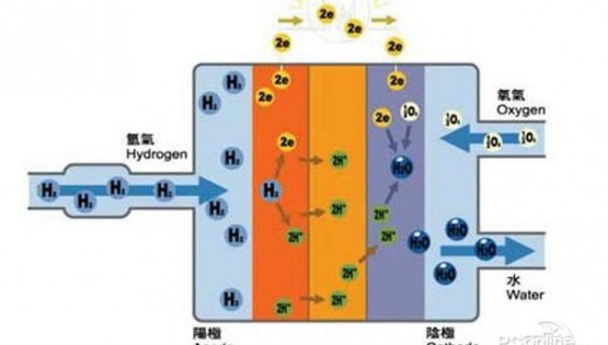 下一个新能源风口浮出水面——燃料电池