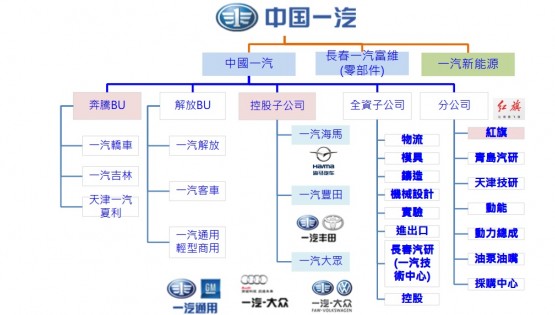 中國汽車品牌結構