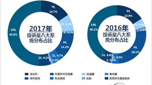2017年度国内微型车投诉排行榜