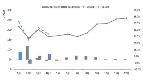 全国乘联会与威尔森短期狭义乘用车批发量预测： 2018年3月批发量212万辆