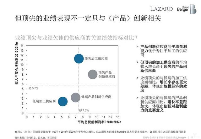 罗兰贝格:无人车时代,汽车零部件供应商的动荡与出路