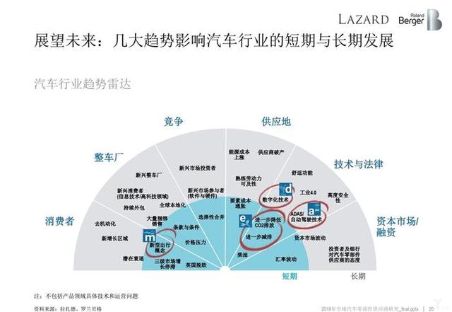 罗兰贝格:无人车时代,汽车零部件供应商的动荡与出路