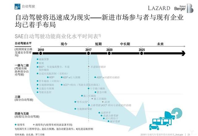 罗兰贝格:无人车时代,汽车零部件供应商的动荡与出路