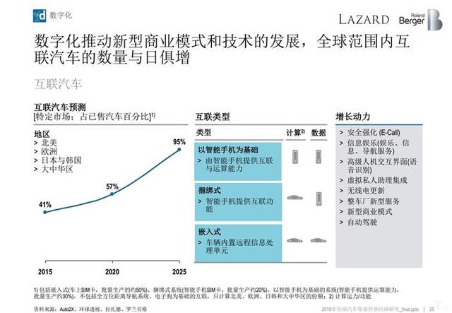 罗兰贝格:无人车时代,汽车零部件供应商的动荡与出路