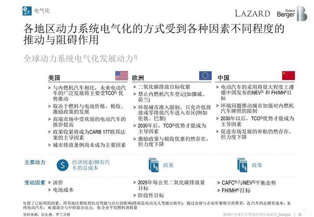 罗兰贝格:无人车时代,汽车零部件供应商的动荡与出路