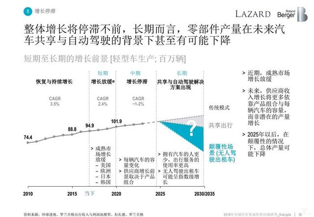 罗兰贝格:无人车时代,汽车零部件供应商的动荡与出路