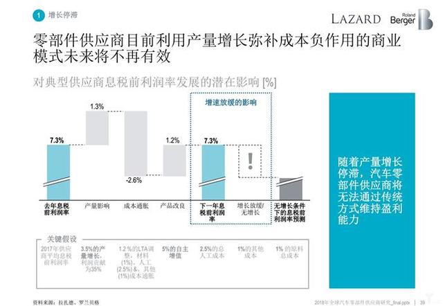 罗兰贝格:无人车时代,汽车零部件供应商的动荡与出路