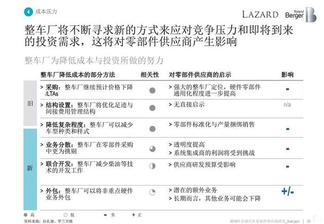 罗兰贝格:无人车时代,汽车零部件供应商的动荡与出路