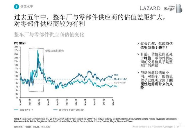 罗兰贝格:无人车时代,汽车零部件供应商的动荡与出路