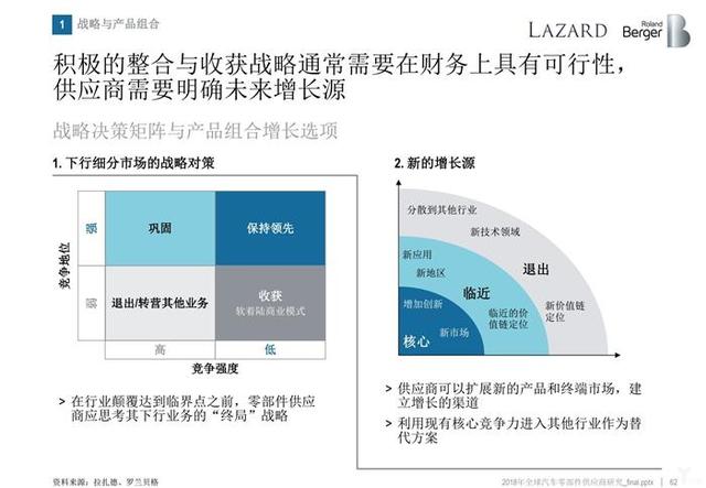 罗兰贝格:无人车时代,汽车零部件供应商的动荡与出路