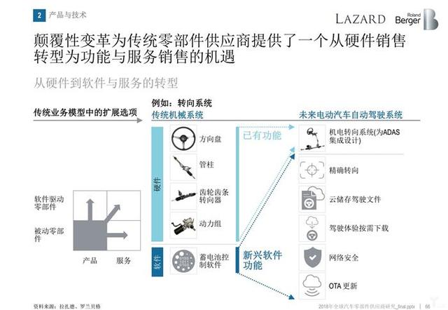 罗兰贝格:无人车时代,汽车零部件供应商的动荡与出路