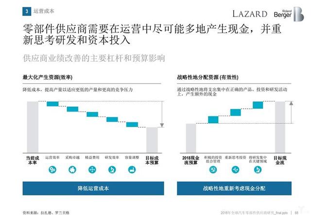 罗兰贝格:无人车时代,汽车零部件供应商的动荡与出路
