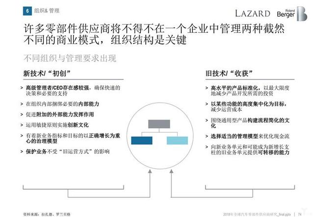 罗兰贝格:无人车时代,汽车零部件供应商的动荡与出路