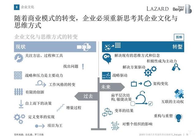 罗兰贝格:无人车时代,汽车零部件供应商的动荡与出路