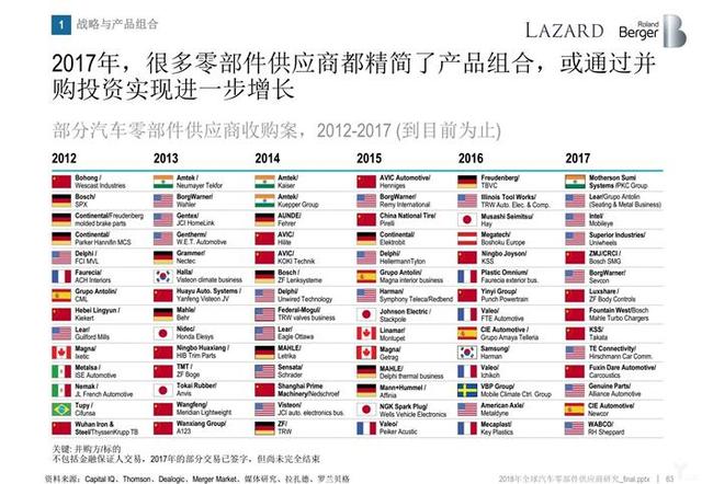 罗兰贝格:无人车时代,汽车零部件供应商的动荡与出路