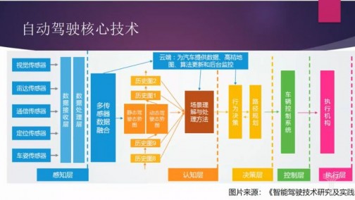 三星专家解读自动驾驶中的智能感知和车联网