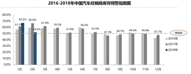 库存预警指数,二手车交易量 库存预警指数,二手车交易量